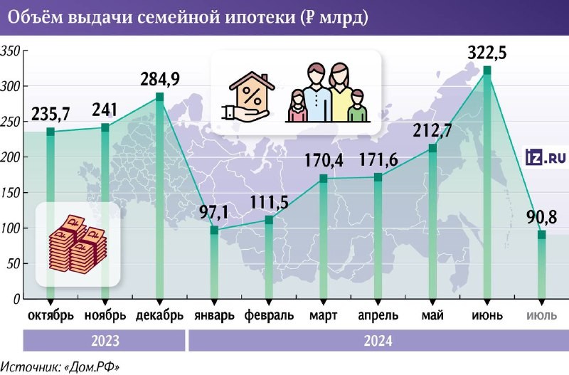 ДOМ.PФ: лимиты выдачи кредитов по новой семейной ипотеке увеличены Минфином на 1,06 трлн рублей.