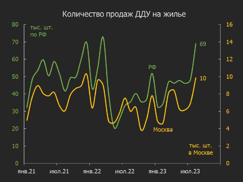 Количество продаж жилья по ДДУ: спрос резко растет и смещается в сторону регионов.