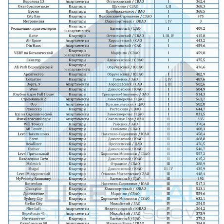 Проекты бизнес-класса со сроком ввода полностью или частично в 2024 году.