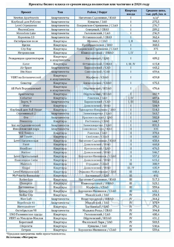 «Метриум»: в 2024 году девелоперы «старой» Москвы планируют полностью или частично завершить реализацию 55 проектов.