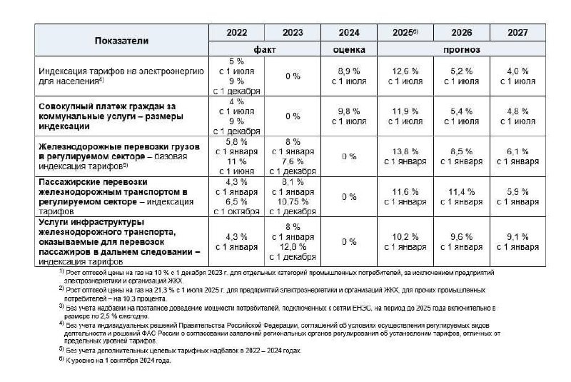 📈 Появился прогноз Минэкономразвития, согласно которому платежи россиян с 1 июля 2025 года вырастут почти на 12%.