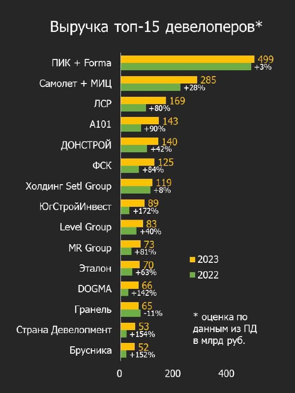 Выручка резко росла у ЮгСтройИнвеста, Страны Девелопмент, Брусники. Самолёт/МИЦ: рост на 28%, ПИК/Forma на 3%.