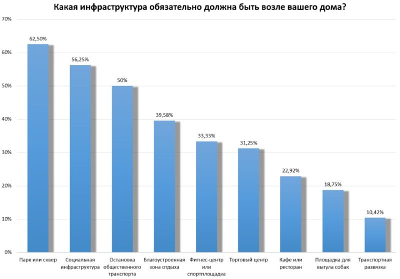 🔎 Опрос "Строительной газеты": россияне назвали инфраструктуру, которая должна быть возле их дома.