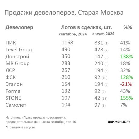 Продажи застройщиков в сентябре.