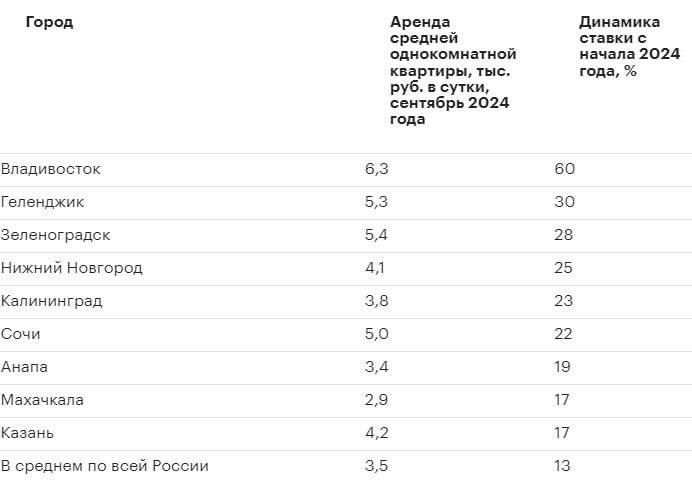 Средняя стоимость посуточной аренды однокомнатной квартиры в России достигла 3,5 тыс. за ночь.