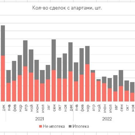 Москвичи присмотрелись к апартаментам.