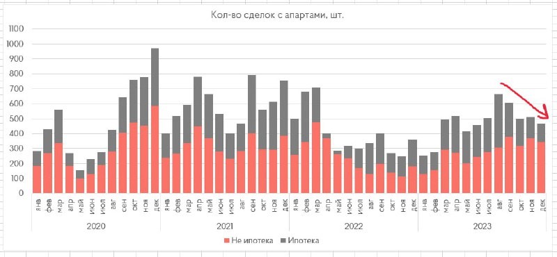 Хайвей от Гранель, Найс Лофт от Coldy и Клементин от Upside Development остаются лидерами продаж, как и ранее.