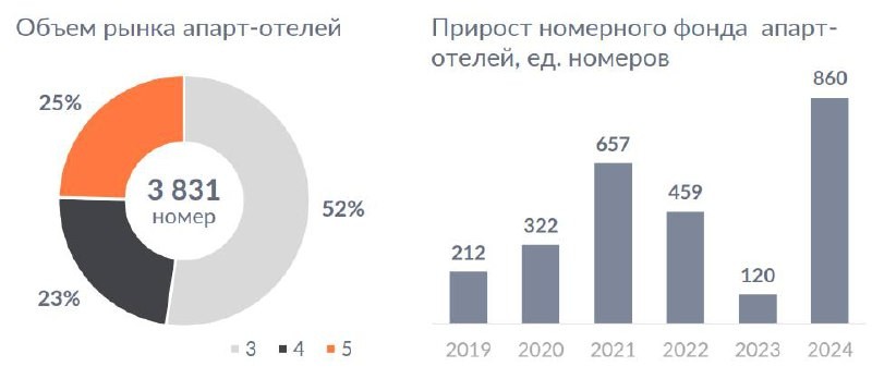 ⚡️Ricci: ожидается, что на рынок выйдет сразу несколько объектов суммарным фондом 722  номера.