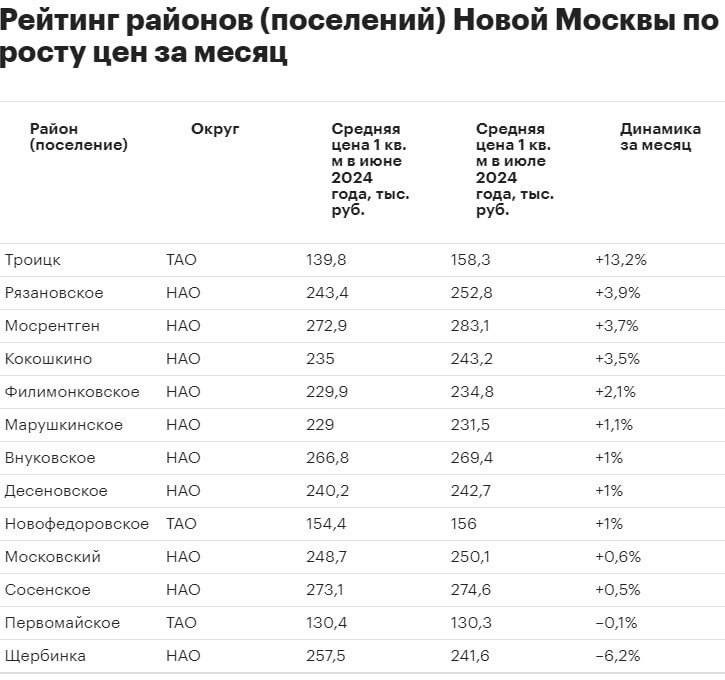 Троицк — номер 1 по росту цен на новостройки в районах Новой Москвы.