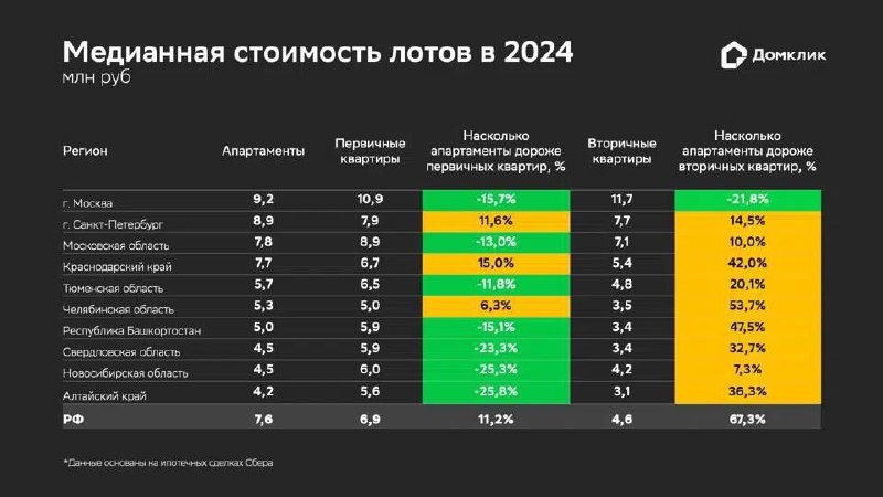 Домклик: ТОП регионов России, где активнее всего оформляют ипотеку на апартаменты, возглавила Москва.