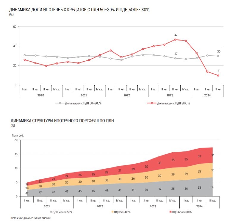 ЦБ рапортует, что им удалось снизить долю новых «некачественных» ипотечников.