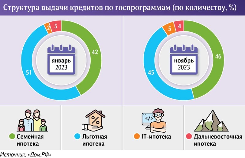 К концу года семейная ипотека обогнала льготную по доле среди всех выдач госпрограмм.