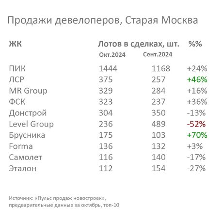 Новостройки-лидеры продаж в октябре.