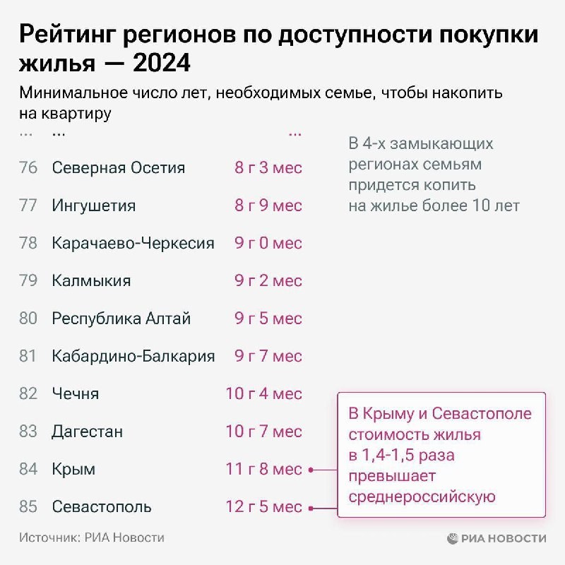 РИА Новости составили очередной рейтинг регионов по доступности жилья в 1 кв 2024 года.