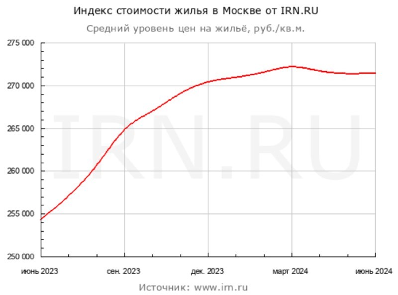 🧐 Первое полугодие на вторичном рынке Москвы — это непрекращающаяся стагнация.