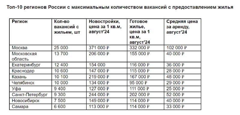 В Казани работодатели готовы обеспечить жильем порядка 10 тысяч специалистов.