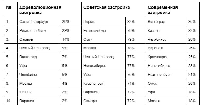 ⚡️ Яндекс Недвижимость оценила доли построек каждой исторической эпохи в общем объеме застройки мегаполисов России.