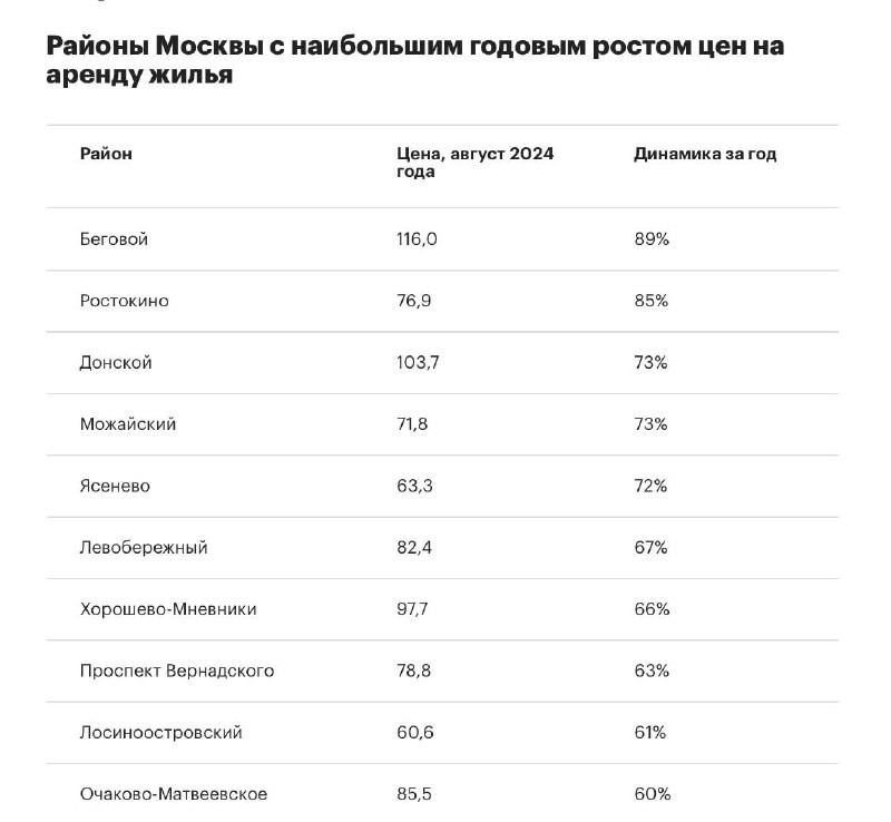 Долгосрочная аренда однокомнатных квартир в Москве сильнее всего подорожала в Беговом районе.