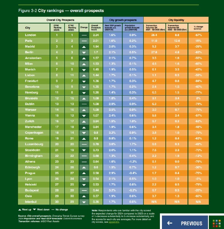 Данные отчета Emerging Trends in Real Estate in 2024 Института Urban Land Institute и консалтинговой компании PwC.