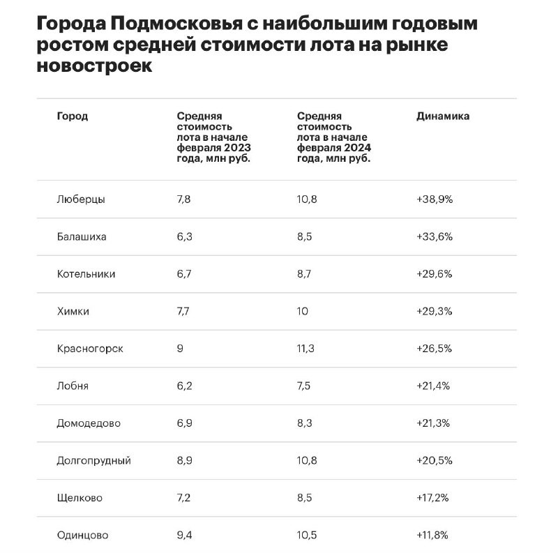 Аналитики назвали города Подмосковья с наибольшим ростом цен на жилье.