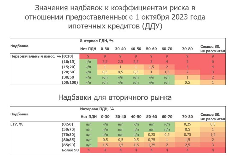 ЦБ ужесточает макропруденциальные меры. Надбавки к коэффициентам риска выросли в 4 раза. Разбираемся.