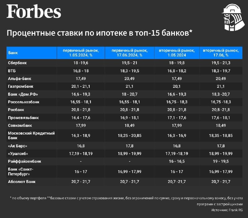 ✅ По данным Frank RG и Forbes, сегодня в семи крупнейших банков держатся ставки выше 20%.