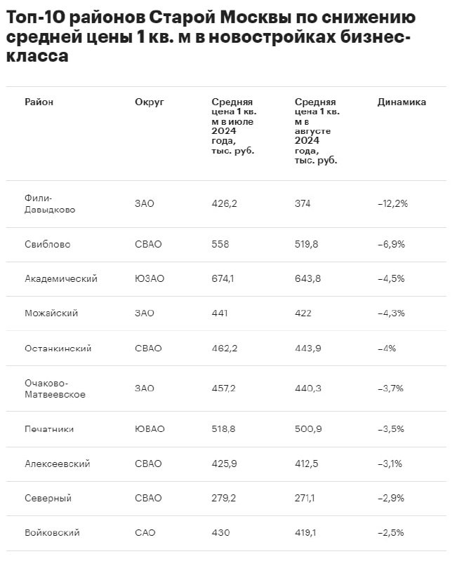 Район Фили-Давыдково занял первое место среди локаций Старой Москвы по снижению средней цены 1 кв. м в августе 2024 года.