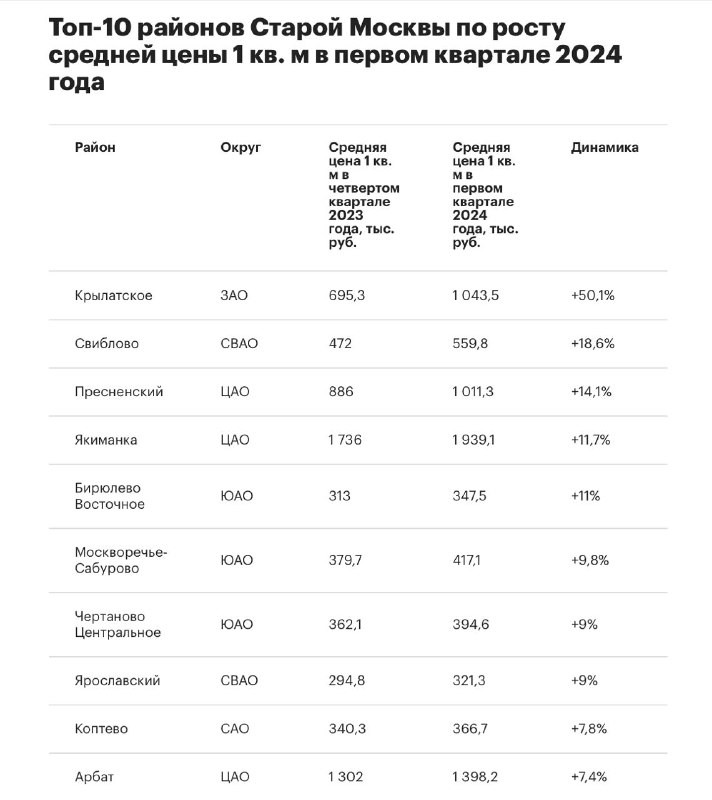 Средняя цена 1 кв. м в этом районе выросла по отношению к четвертому кварталу прошлого года на 50,1%, до 1,04 млн руб.