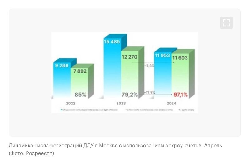 В апреле 2024 года доля договоров долевого участия (ДДУ) в Москве с применением эскроу-счетов составила 97,1%.