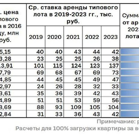 Окупаемость  ЖК Москвы – от 12 лет.