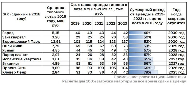 ЦИАН: ждать возврата инвестиций даже в самых удачные ЖК Москвы не стоит, ранее чем через 12 лет.