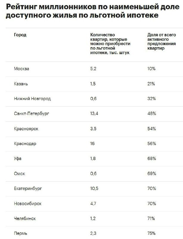 В столице почти нет предложения, доступного по новым лимитам льготной ипотеки.