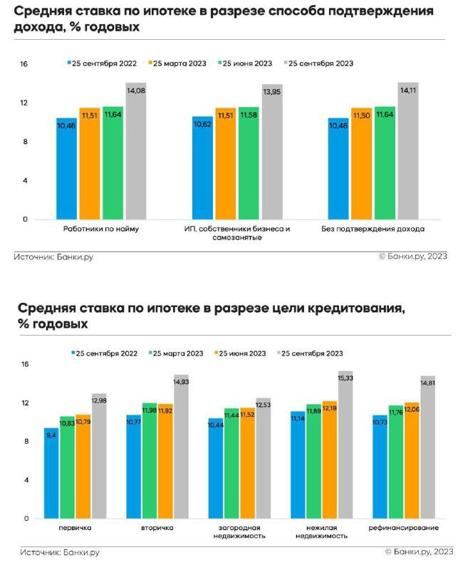 Данные БанкиРУ по итогам 3 кв. 2023 (на 25 сентября) в ТОП-15 ипотечных банков.