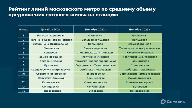 🔹 По данным Домклик Филевская линия возглавляет рынок вторичной недвижимости Москвы по объему предложения