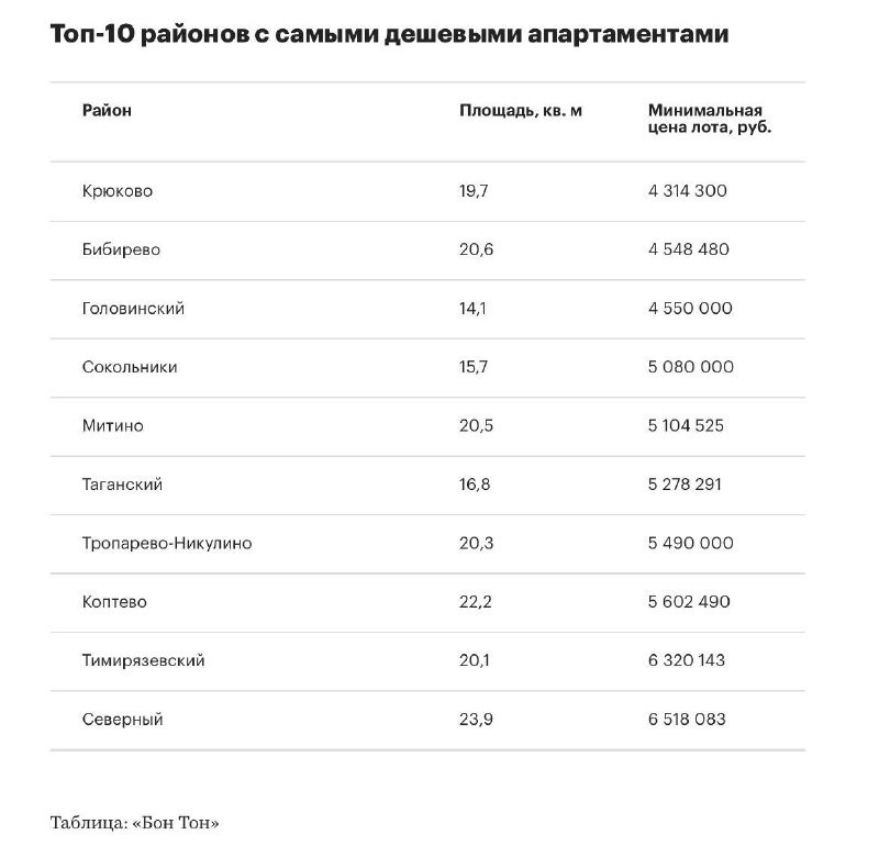 Появился рейтинг районов Москвы с самыми недорогими апартаментами.