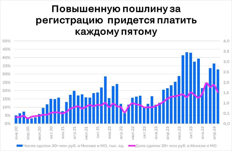 Повышенную пошлину за регистрацию придётся платить каждому пятому.