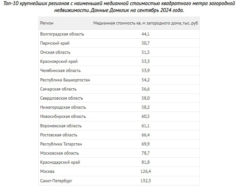 Среди крупнейших регионов дешевле всего загородное жилье можно купить в Волгоградской области.