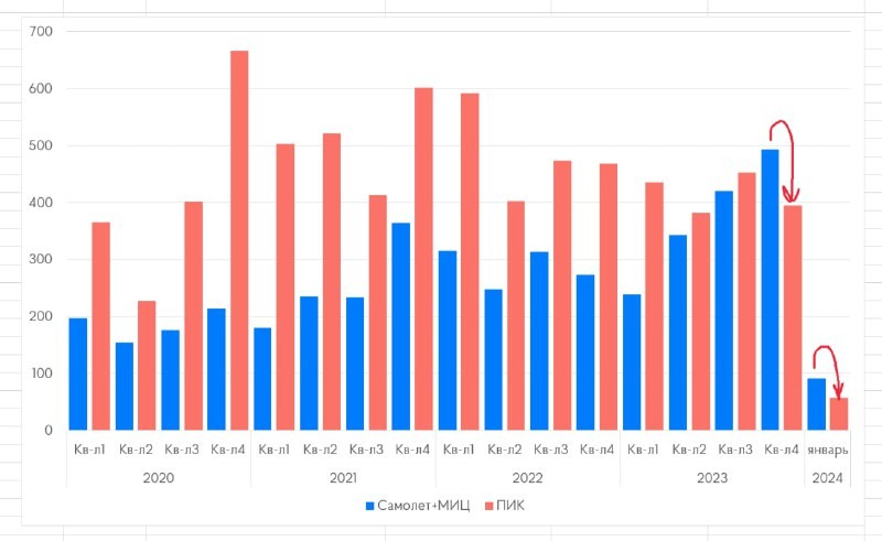 Это очень и очень неочевидно, потому что первый раз Самолет продал больше ПИКа только в 4 квартале 2023.
