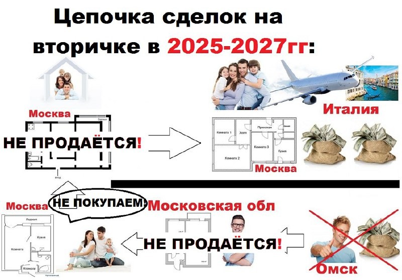 А вы задумывались о том, что льготная ипотека через 5-7 лет начнёт разрушать цепочки сделок на вторичном рынке недвижимости?