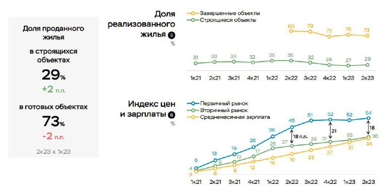 Снижение может произойти на фоне роста предложения. Во втором квартале 2023 запущено 11,4 млн кв.м новых проектов.