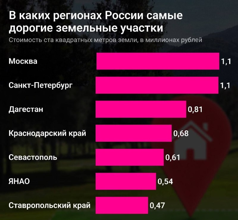 Средняя цена 1 сотки в России —  243 000₽, в Москве 1 100 000₽  — данные Циан.