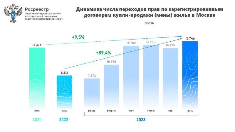 Росреестр по Москве отметил рекордный рост количества сделок.