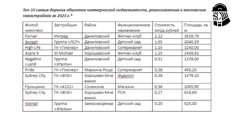 ✅ Очень «бюджетно»: самые дорогие три лота расположились в Даниловском районе столицы.