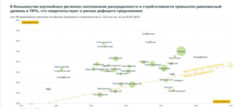 На 1 июля в 40 крупнейших субъектах по объему строительства соотношение распроданности и стройготовности квартир — 87%.