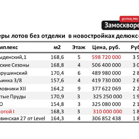 Делюкс в бетоне: уровень цен.