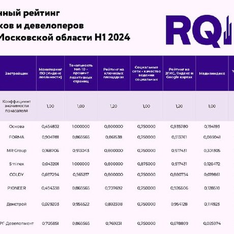 Команда AMDGxRQ оценила, насколько эффективно девелоперы работают со своей репутацией в сети.