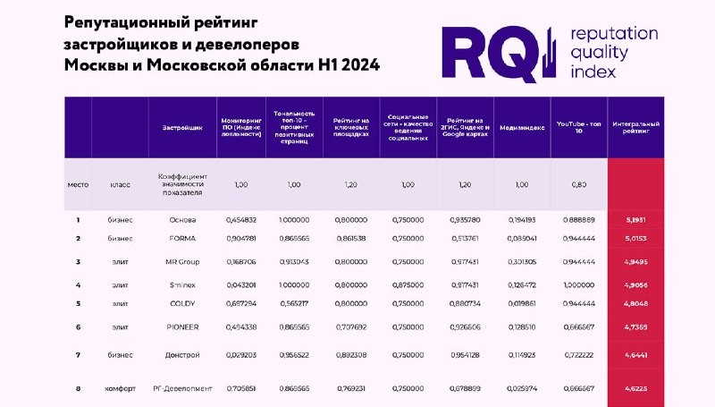 Команда AMDGxRQ оценила, насколько эффективно девелоперы работают со своей репутацией в сети.