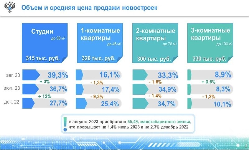 Росреестр назвал наиболее популярные типы квартир в новостройках Москвы.