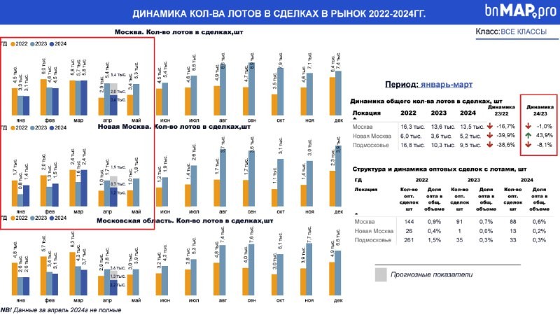 Рынок Москвы по данным год к году не сокращается, и не будет сокращаться до лета по понятным причинам.