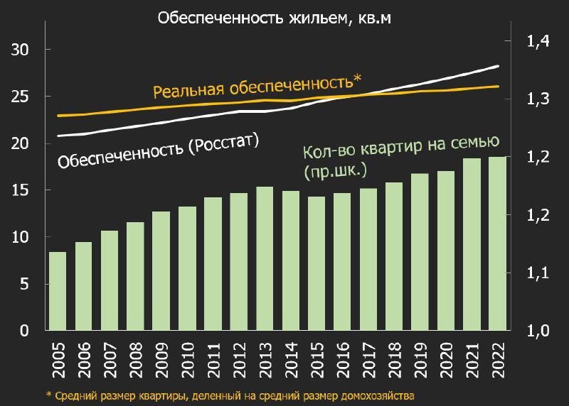 ​​ Много или мало мы строим: сколько нужно вводить жилья, чтобы повысить обеспеченность?